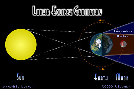 Lunar eclipse geometry